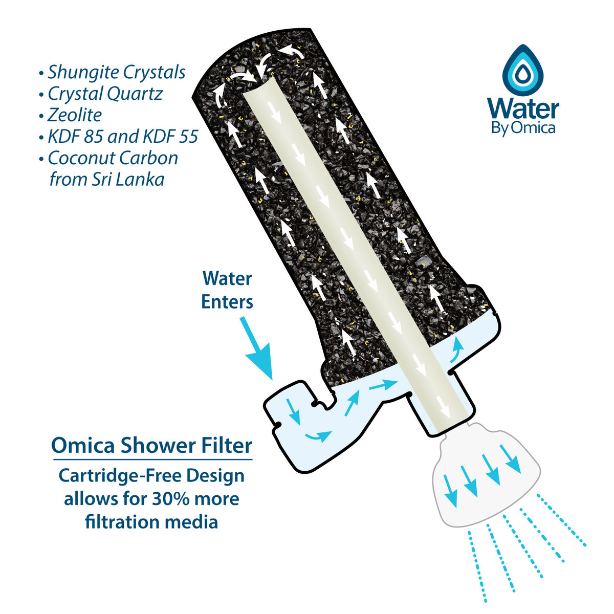 Omica Shower Filter & Water Softener - Premium Multi-Stage Filtration